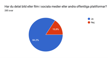 84 % har delat bild eller film i sociala medier eller andra offentliga plattformar.